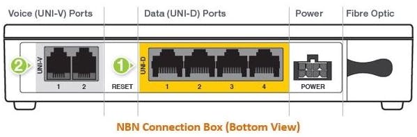 A Fibre To The Premises FTTP Connection Southern Phone